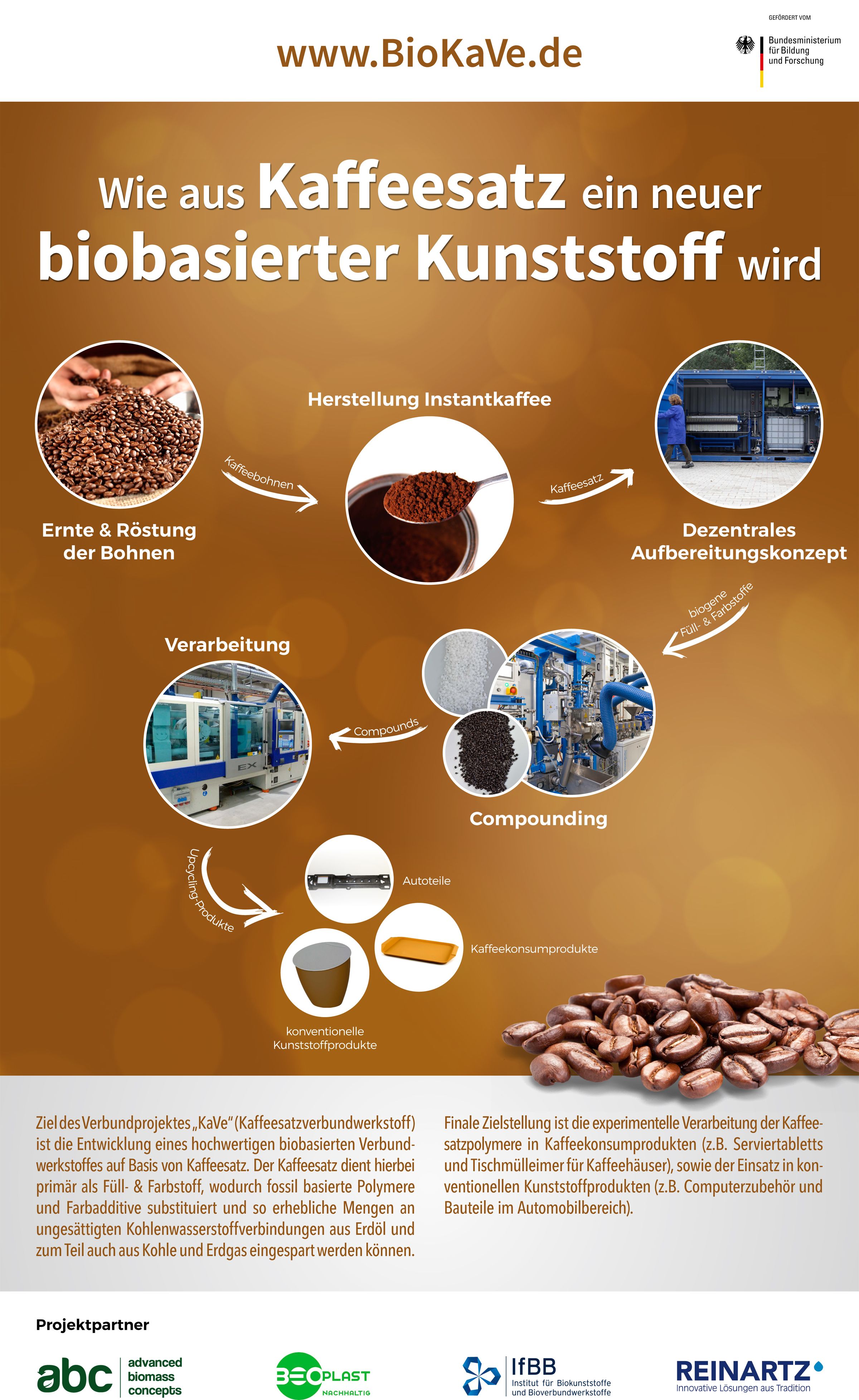 Ziel des Verbundprojektes „KaVe“ (Kaffeesatzverbundwerkstoff)
ist die Entwicklung eines hochwertigen biobasierten Verbundwerkstoffes
auf Basis von Kaffeesatz. Der Kaffeesatz dient hierbei
primär als Füll- & Farbstoff, wodurch fossil basierte Polymere
und Farbadditive substituiert und so erhebliche Mengen an
ungesättigten Kohlenwasserstoffverbindungen aus Erdöl und
zum Teil auch aus Kohle und Erdgas eingespart werden können.
Finale Zielstellung
ist die experimentelle Verarbeitung der Kaffeesatzpolymere
in Kaffeekonsumprodukten (z.B. Serviertabletts
und Tischmülleimer für Kaffeehäuser), sowie der Einsatz in konventionellen
Kunststoffprodukten (z.B. Computerzubehör und
Bauteile im Automobilbereich).